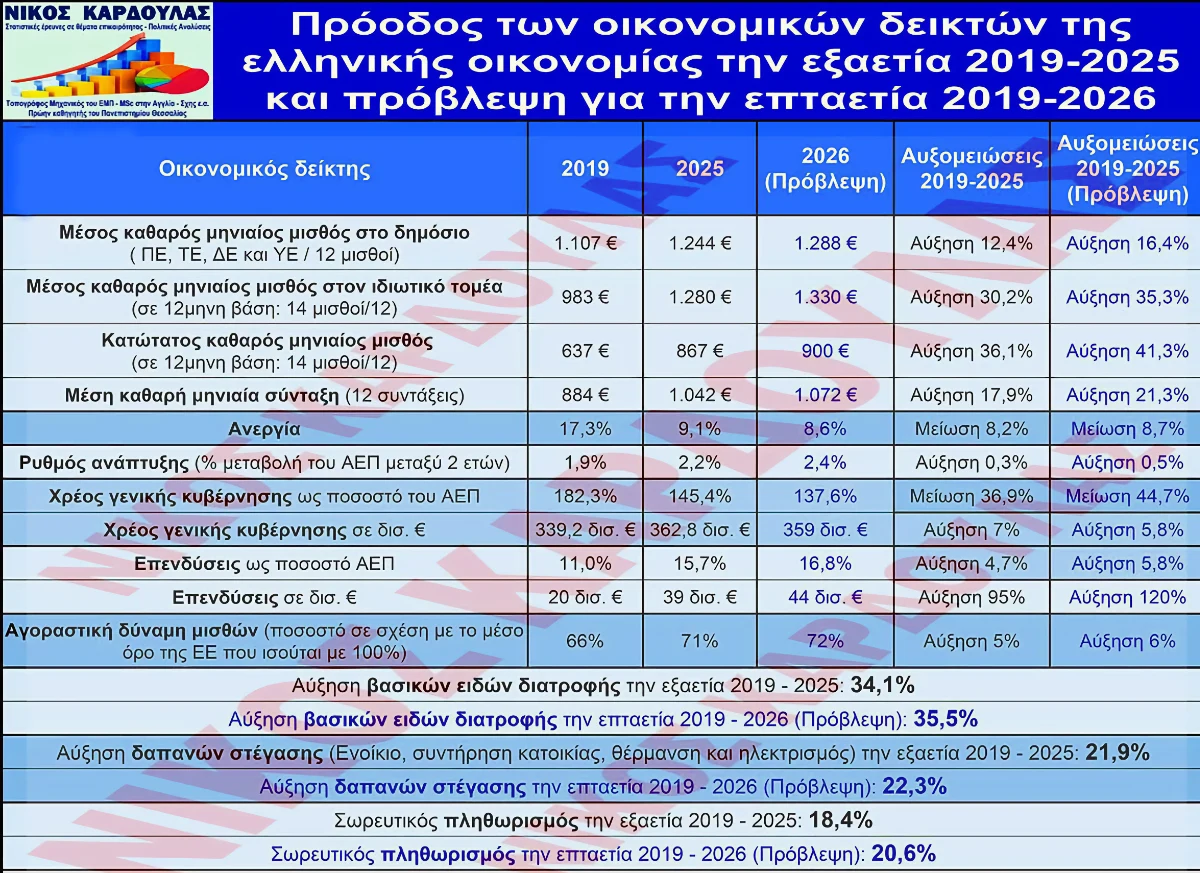 Νίκος Καρδούλας: Πρόοδος των δεικτών της ελληνικής οικονομίας την 6ετία 2019-2025 και πρόβλεψη για την 7ετία 2019-2026