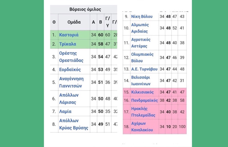 Η βαθμολογία της Ομάδας μας