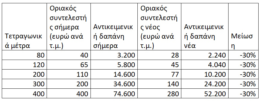 antikeimenikes katoikia pinakas