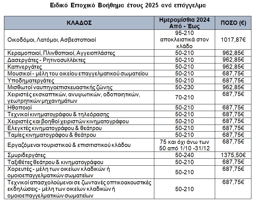 Ειδικό Εποχικό Βοήθημα έτους 2025 ανά επάγγελμα