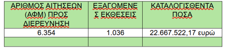 Χρυσοχοΐδης για ΟΠΕΚΕΠΕ: Εντοπίστηκαν 1.036 ΑΦΜ που πήραν παράνομα 22,7 εκατ. ευρώ - Δεσμεύονται οι περιουσίες τους