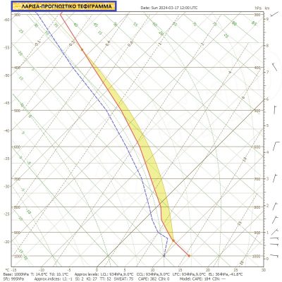 ΠΡΟΓΝΩΣΤΙΚΟ ΤΕΦΙΓΡΑΜΜΑ ΛΑΡΙΣΑΣ