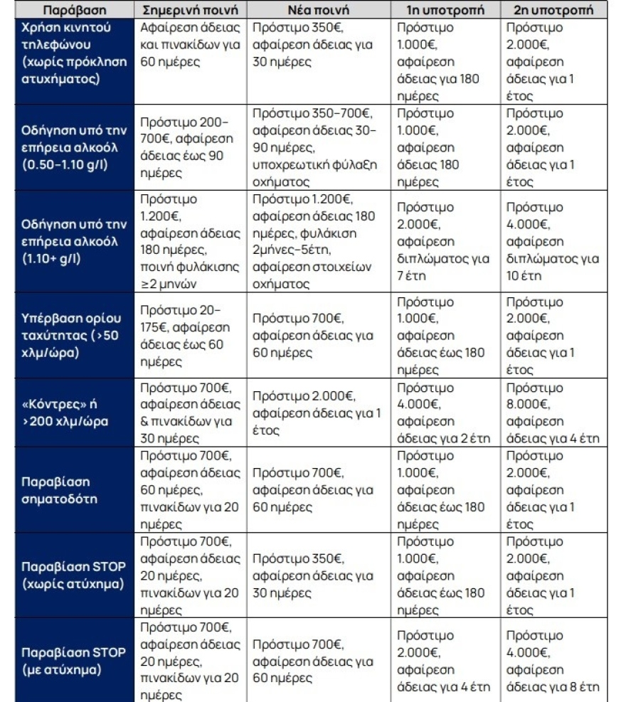 Μέχρι και ισόβια σε πολύνεκρα τροχαία, ποιες οι ποινές για κινητό, αλκοόλ, ζώνη και κράνος - Τι προβλέπει ο νέος ΚΟΚ