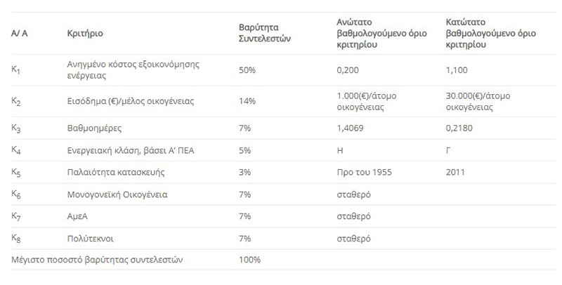 kritiria vathmologisis
