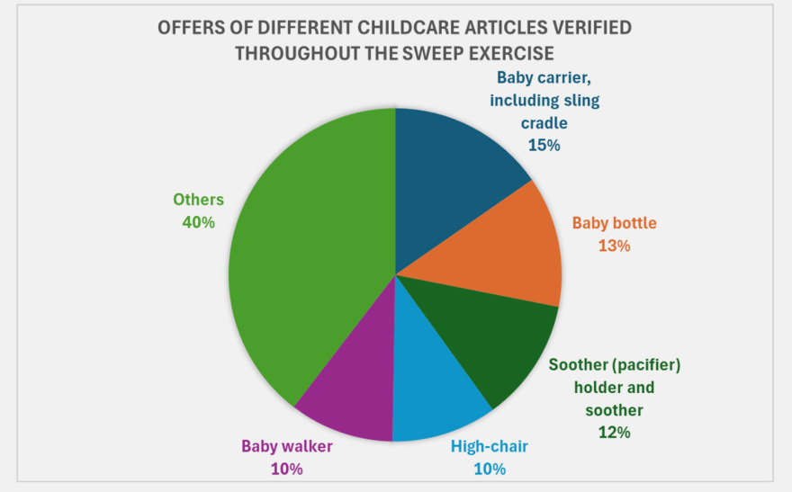 Ο επίτροπος Δικαιοσύνης της ΕΕ προειδοποιεί για τα «ακατάλληλα» προϊόντα από Shein και Temu - Τα επικίνδυνα βρεφικά προϊόντα και καλλυντικά 