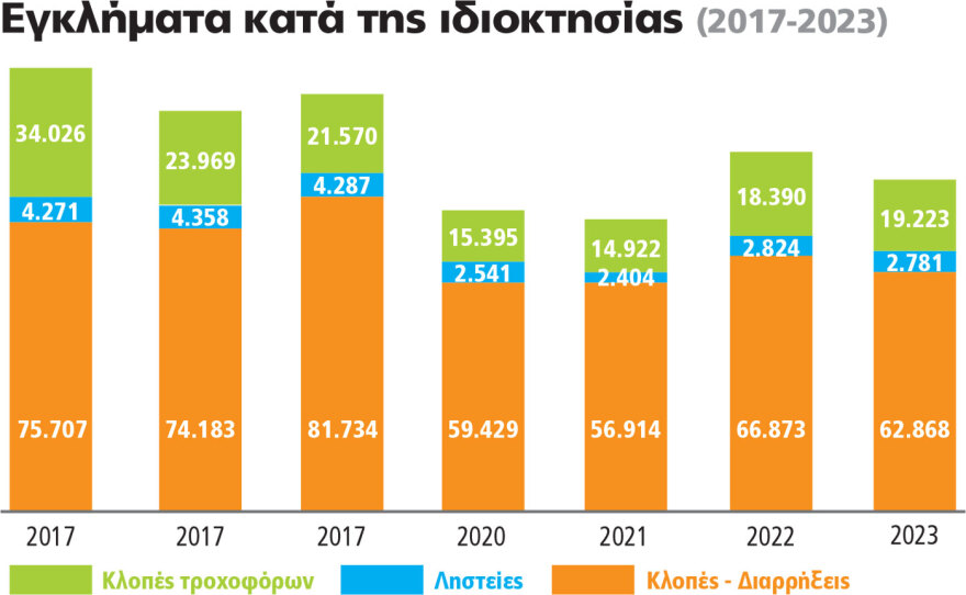Έκθεση της ΕΛΑΣ: Από Ρομά το 53% των κλοπών και των διαρρήξεων