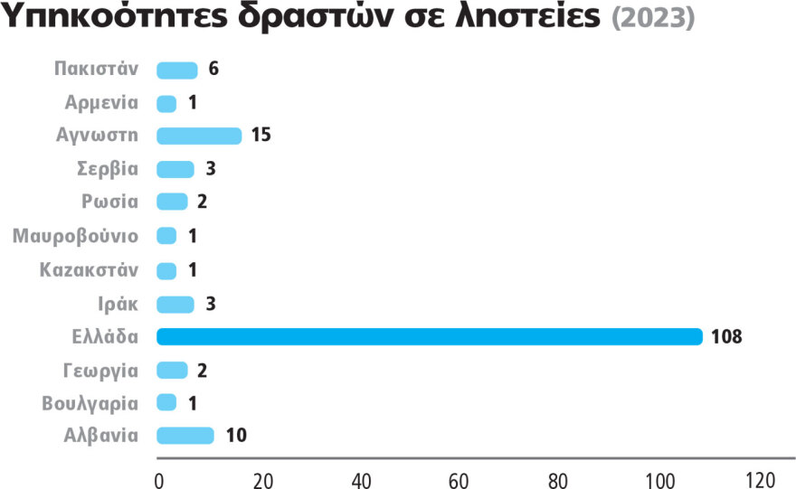 Έκθεση της ΕΛΑΣ: Από Ρομά το 53% των κλοπών και των διαρρήξεων